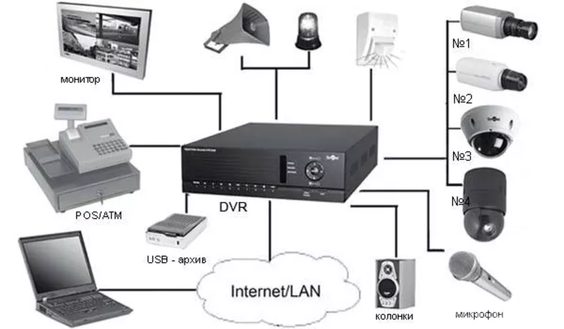 Сигнализация,  видеонаблюдение,  домофоны